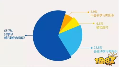 90后社交行为调查报告:71.5%会关注游戏