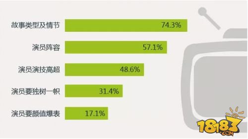 90后社交行为调查报告:71.5%会关注游戏
