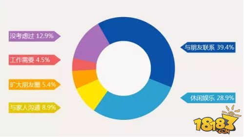 90后社交行为调查报告:71.5%会关注游戏