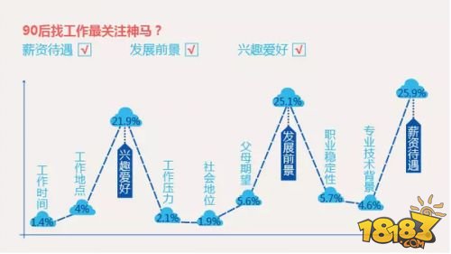 90后社交行为调查报告:71.5%会关注游戏