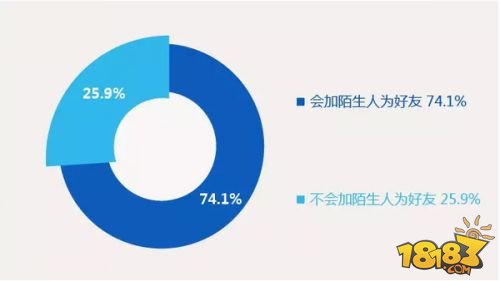 90后社交行为调查报告:71.5%会关注游戏