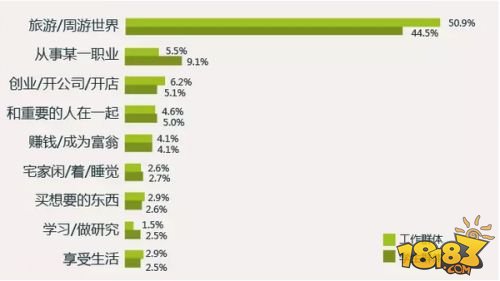 90后社交行为调查报告:71.5%会关注游戏