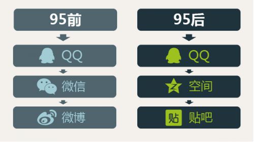 90后社交行为调查报告:71.5%会关注游戏