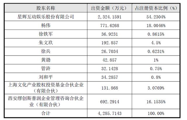 星辉互娱拟出售旗下影视公司剩余股权 涉资3.89亿