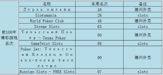 俄罗斯Top100中的博彩游戏.png