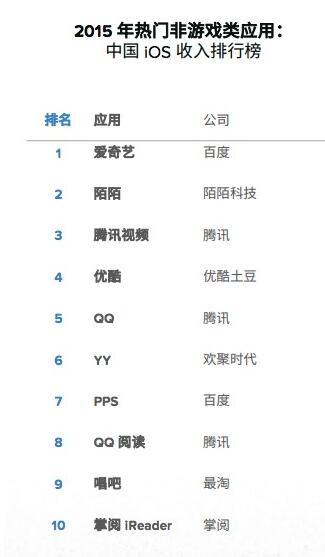 App Annie：全球移动应用市场 2015年度回顾 