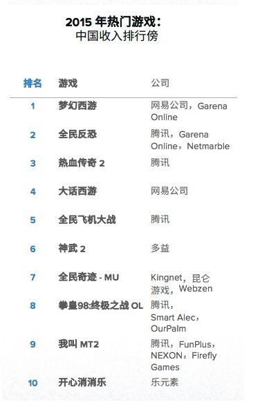 App Annie：全球移动应用市场 2015年度回顾 