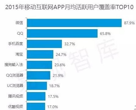 中国腾讯用户覆盖率高达94.6% 完胜百度和阿里