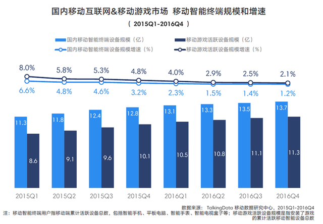 TalkingData2016移动游戏报告：重度产品占比37.4%