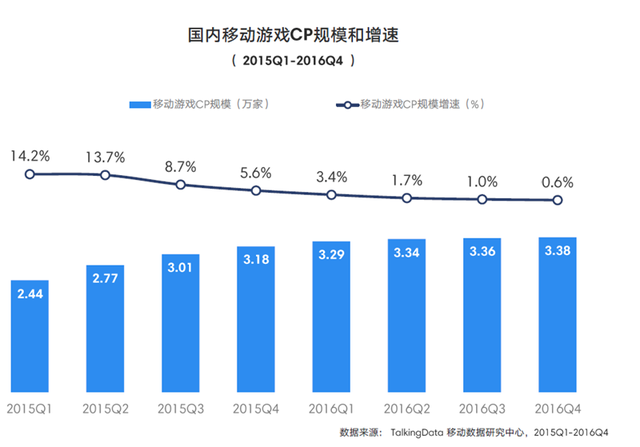 TalkingData2016移动游戏报告：重度产品占比37.4%