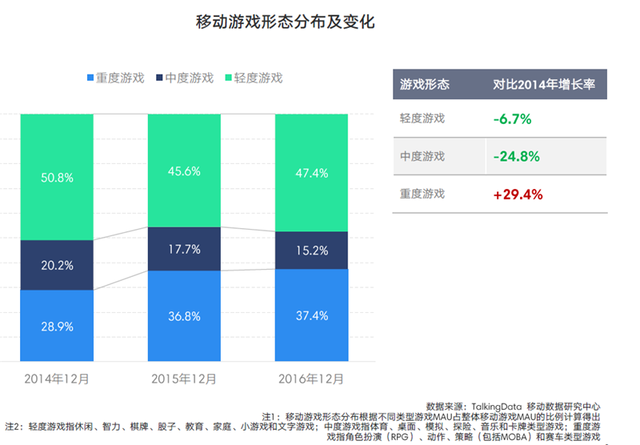 TalkingData2016移动游戏报告：重度产品占比37.4%