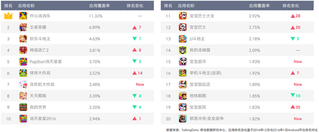 TalkingData2016移动游戏报告：重度产品占比37.4%