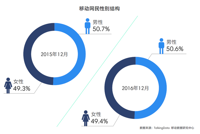 TalkingData2016移动游戏报告：重度产品占比37.4%