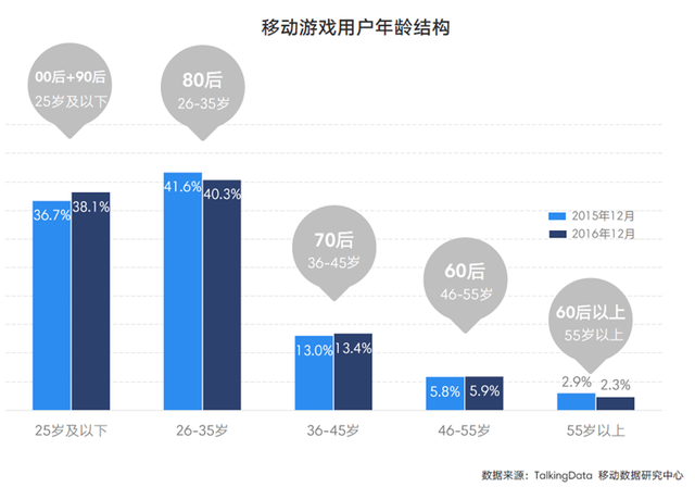 TalkingData2016移动游戏报告：重度产品占比37.4%