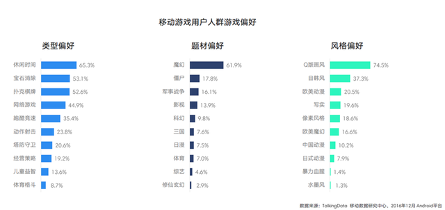 TalkingData2016移动游戏报告：重度产品占比37.4%