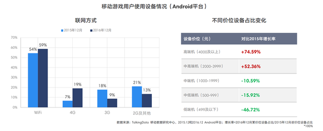 TalkingData2016移动游戏报告：重度产品占比37.4%