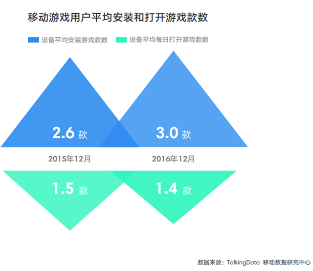 TalkingData2016移动游戏报告：重度产品占比37.4%