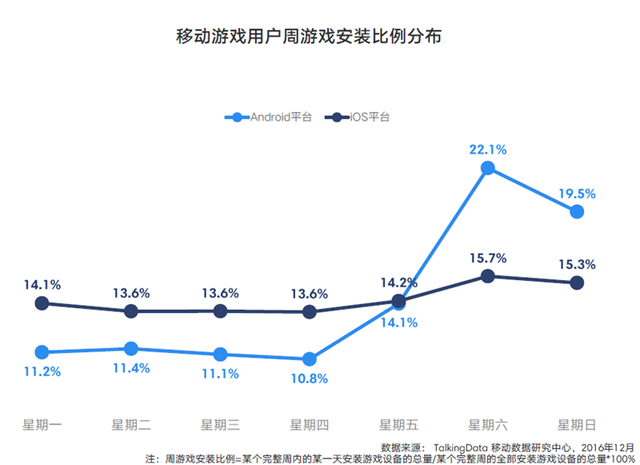 TalkingData2016移动游戏报告：重度产品占比37.4%