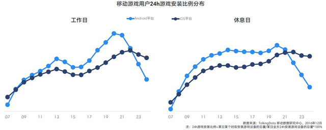 TalkingData2016移动游戏报告：重度产品占比37.4%