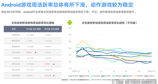 TalkingData2016移动游戏报告：重度产品占比37.4%