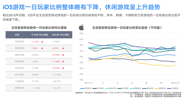 TalkingData2016移动游戏报告：重度产品占比37.4%