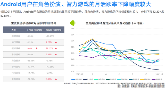 TalkingData2016移动游戏报告：重度产品占比37.4%