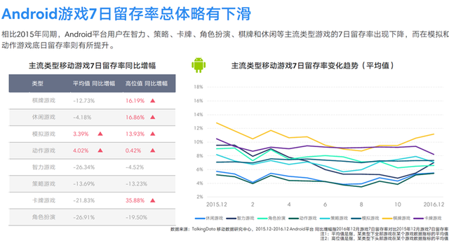 TalkingData2016移动游戏报告：重度产品占比37.4%
