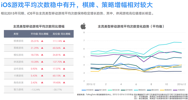 TalkingData2016移动游戏报告：重度产品占比37.4%