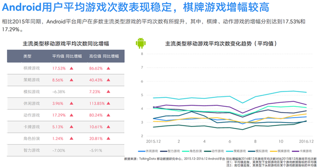 TalkingData2016移动游戏报告：重度产品占比37.4%