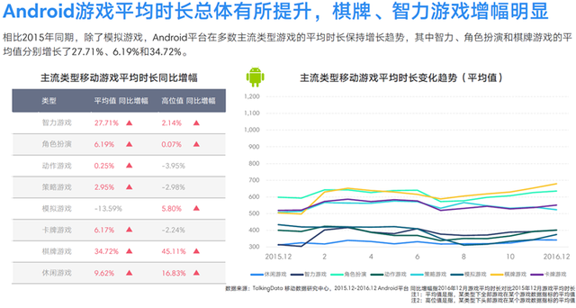 TalkingData2016移动游戏报告：重度产品占比37.4%