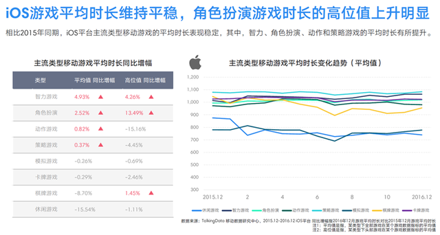 TalkingData2016移动游戏报告：重度产品占比37.4%