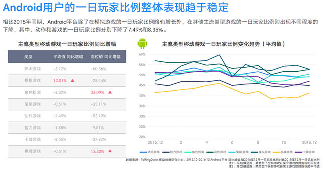 TalkingData2016移动游戏报告：重度产品占比37.4%