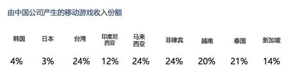 手游市场洞察：中国公司在北美市场的份额仅3%-4%