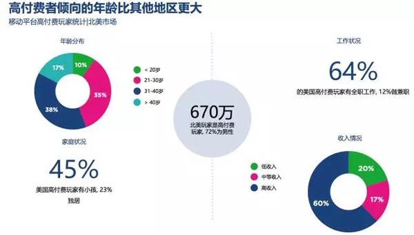 手游市场洞察：中国公司在北美市场的份额仅3%-4%