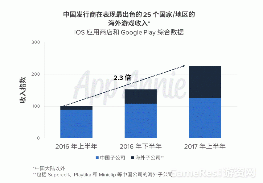 App Annie 报告：中国移动游戏继续在海外市场大放异彩 ...