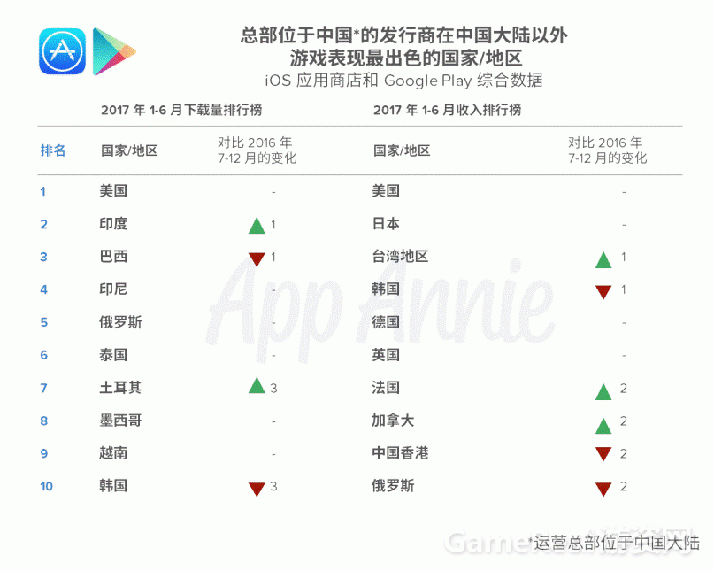 App Annie 报告：中国移动游戏继续在海外市场大放异彩 ...