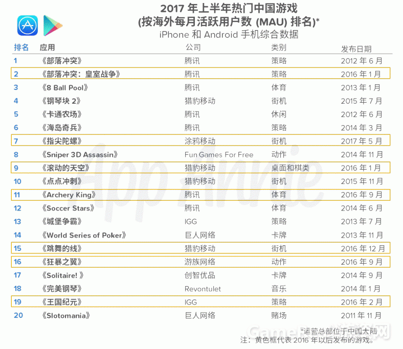 App Annie 报告：中国移动游戏继续在海外市场大放异彩 ...