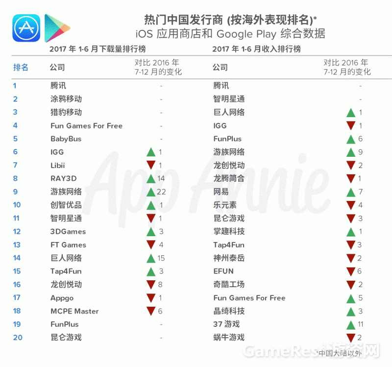 App Annie 报告：中国移动游戏继续在海外市场大放异彩 ...