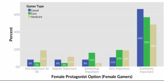 Quantic Foundry：休闲玩家更关心游戏中是否有女主角