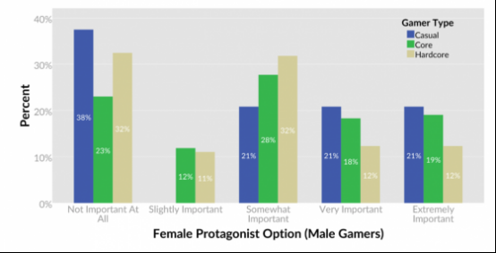 Quantic Foundry：休闲玩家更关心游戏中是否有女主角