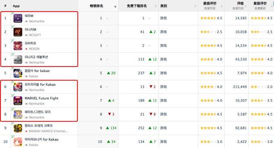 App Store畅销排行TOP10中仅有三款游戏不属于韩国三巨头旗下