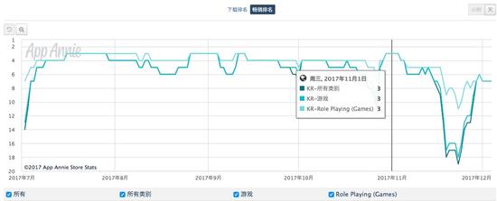 《少女前线》进入韩国后的畅销排行曲线