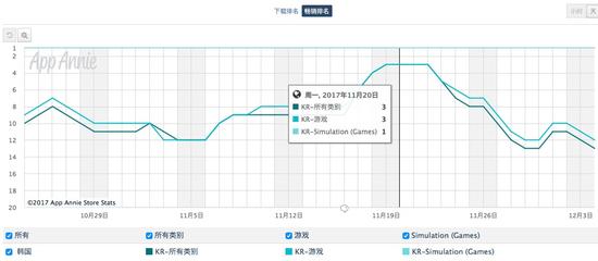 《大航海之路》进入韩国后的畅销排行曲线
