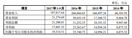 2018年招股书披露的营业收入.png