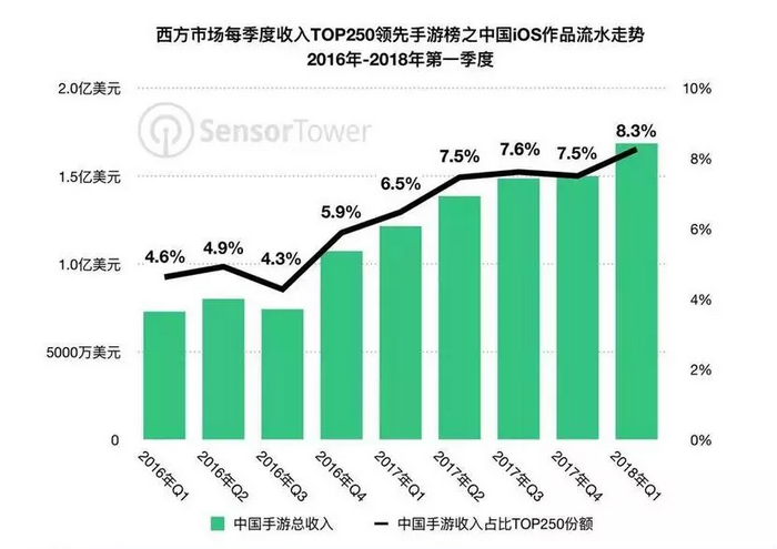 如今，中国手游在全球市场的角色发生了根本性的调转。