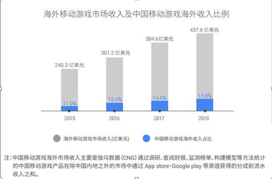 数据来源： 《中国移动游戏海外市场发展报告》谷歌&伽马数据