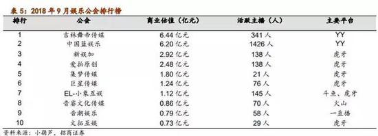 虎牙的工会数量与规模要远大于斗鱼