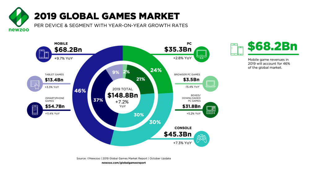 Newzoo-2019-Global-Games-Market-per-Segment-1-1024x576.png