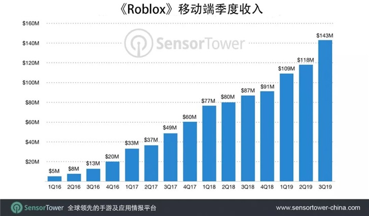 多人在线沙盒游戏《Roblox》移动端总收入超过10亿美元
