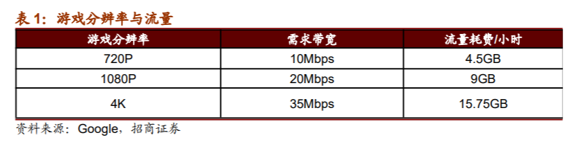 云游戏带宽.png
